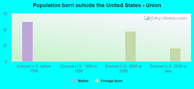 Population born outside the United States - Union