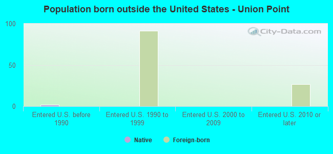 Population born outside the United States - Union Point
