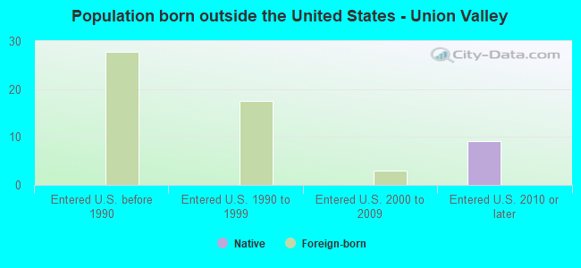 Population born outside the United States - Union Valley