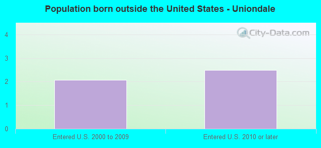 Population born outside the United States - Uniondale