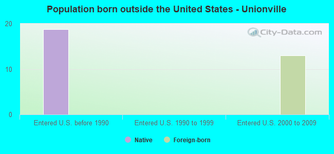 Population born outside the United States - Unionville