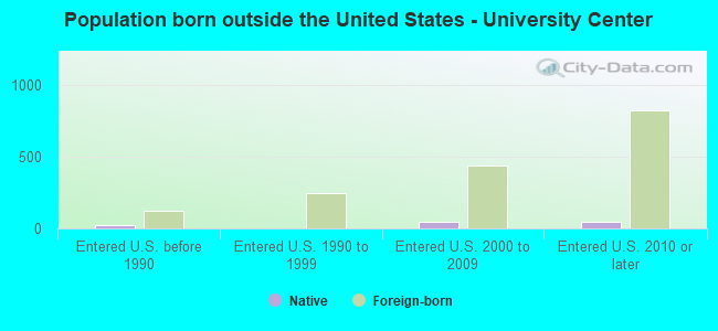 Population born outside the United States - University Center