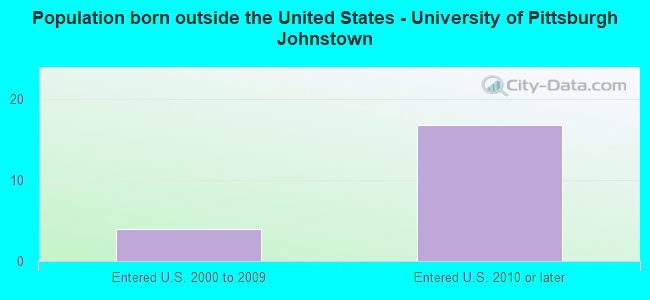 Population born outside the United States - University of Pittsburgh Johnstown