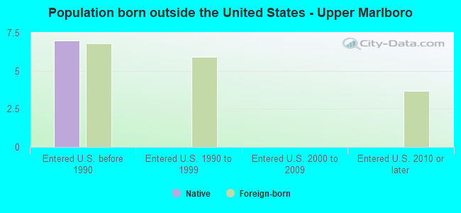 Population born outside the United States - Upper Marlboro