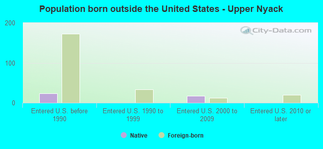 Population born outside the United States - Upper Nyack