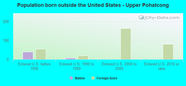 Population born outside the United States - Upper Pohatcong