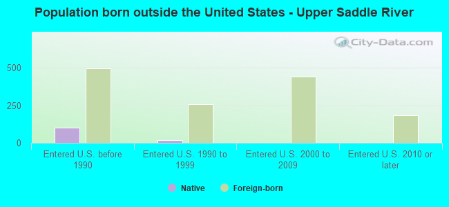 Population born outside the United States - Upper Saddle River