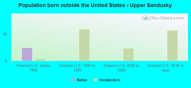 Population born outside the United States - Upper Sandusky