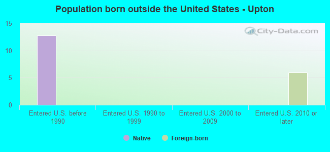 Population born outside the United States - Upton