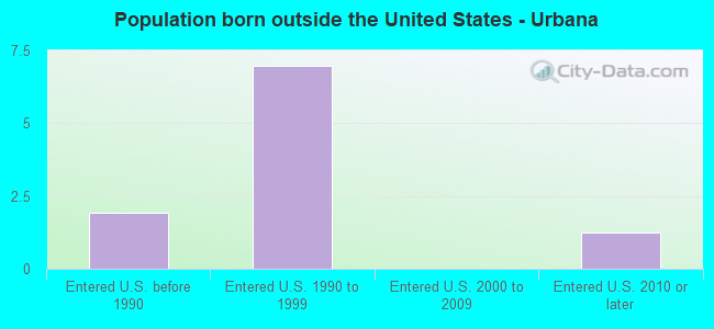 Population born outside the United States - Urbana