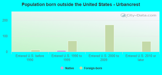 Population born outside the United States - Urbancrest