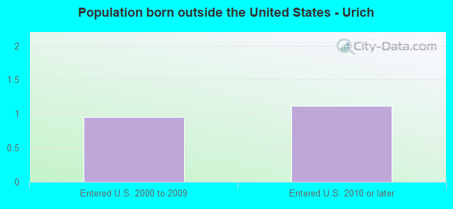 Population born outside the United States - Urich