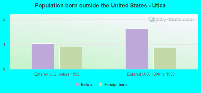 Population born outside the United States - Utica