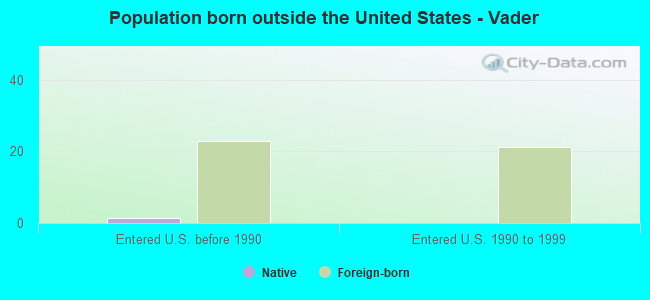 Population born outside the United States - Vader