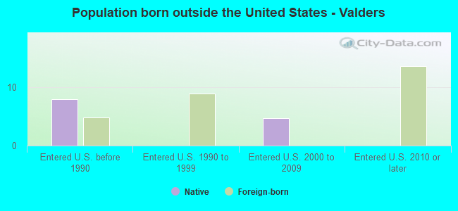 Population born outside the United States - Valders