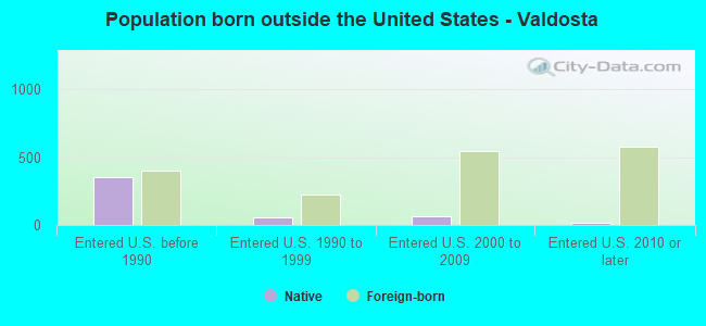 Population born outside the United States - Valdosta