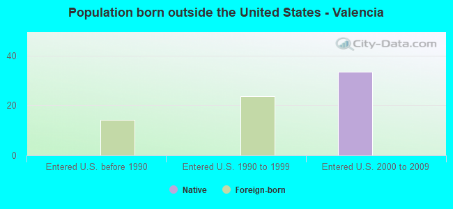 Population born outside the United States - Valencia