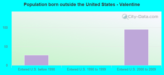 Population born outside the United States - Valentine