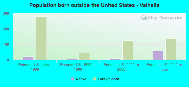 Population born outside the United States - Valhalla