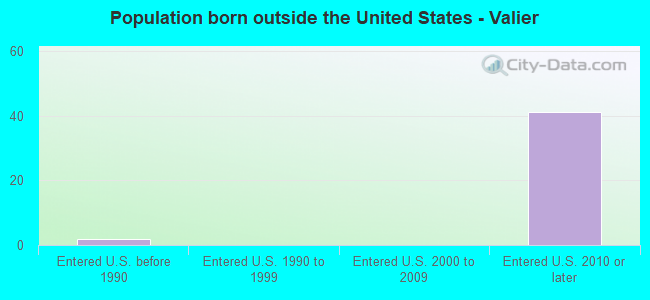 Population born outside the United States - Valier