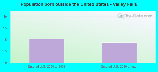 Population born outside the United States - Valley Falls