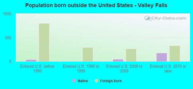 Population born outside the United States - Valley Falls