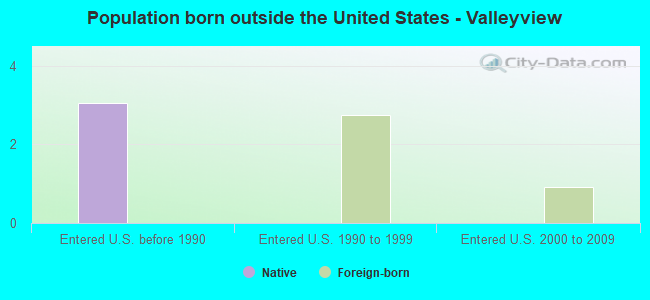 Population born outside the United States - Valleyview