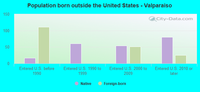 Population born outside the United States - Valparaiso