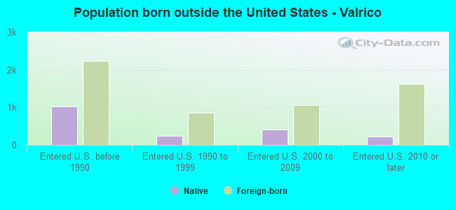 Population born outside the United States - Valrico