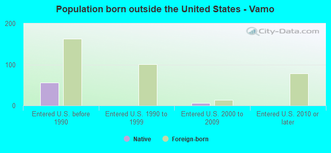 Population born outside the United States - Vamo