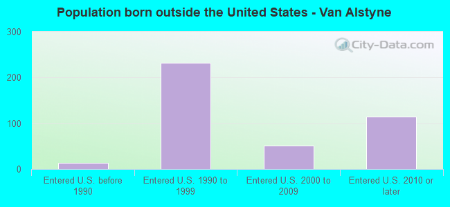 Population born outside the United States - Van Alstyne