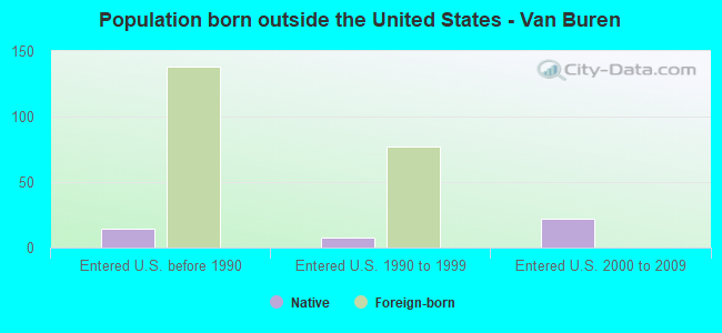 Population born outside the United States - Van Buren