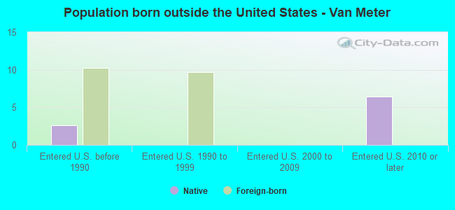 Population born outside the United States - Van Meter