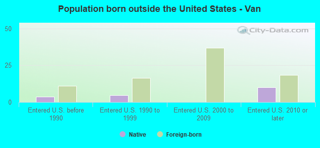 Population born outside the United States - Van