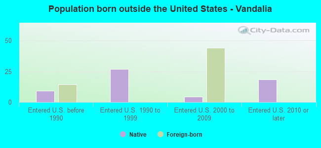 Population born outside the United States - Vandalia