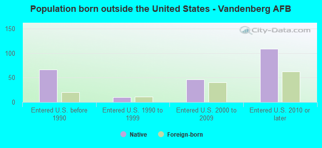 Population born outside the United States - Vandenberg AFB