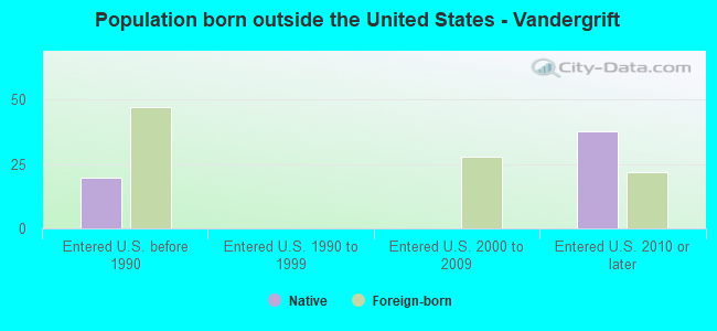 Population born outside the United States - Vandergrift