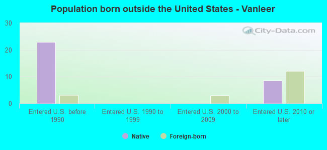 Population born outside the United States - Vanleer