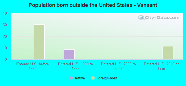 Population born outside the United States - Vansant
