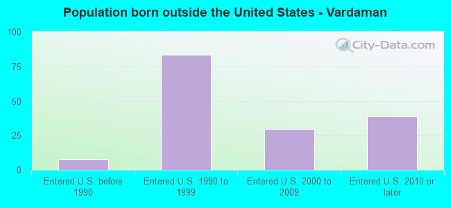 Population born outside the United States - Vardaman