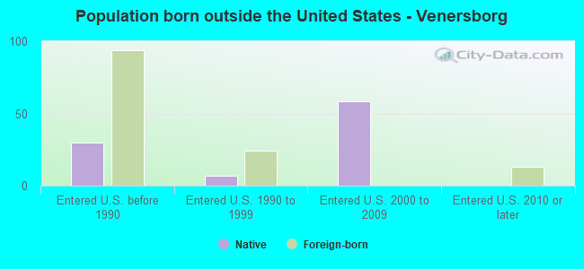 Population born outside the United States - Venersborg