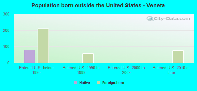 Population born outside the United States - Veneta