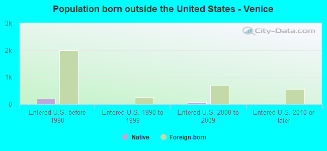 Population born outside the United States - Venice
