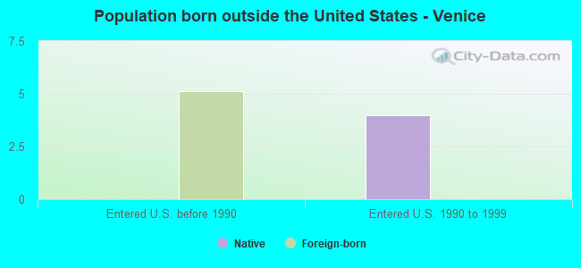 Population born outside the United States - Venice