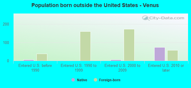 Population born outside the United States - Venus
