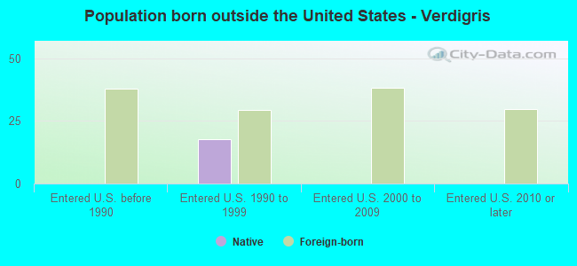 Population born outside the United States - Verdigris