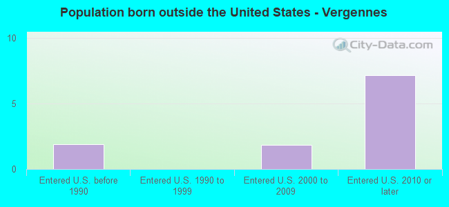 Population born outside the United States - Vergennes