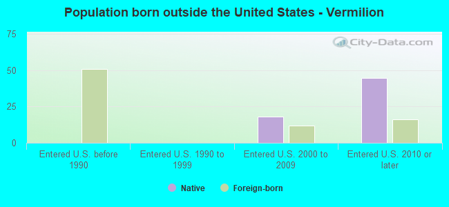Population born outside the United States - Vermilion