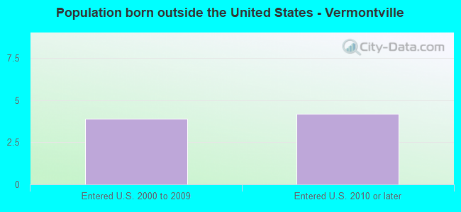 Population born outside the United States - Vermontville