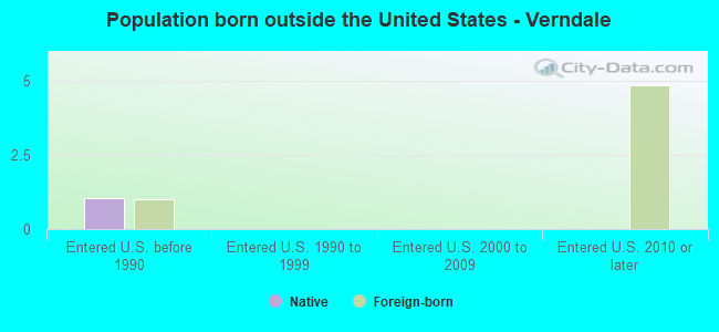 Population born outside the United States - Verndale
